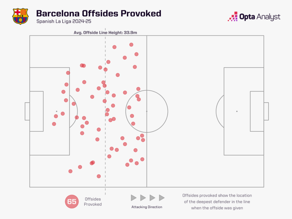 Barca Offsides Provoked